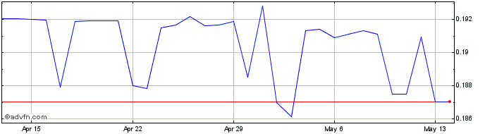 1 Month CNY vs SGD  Price Chart