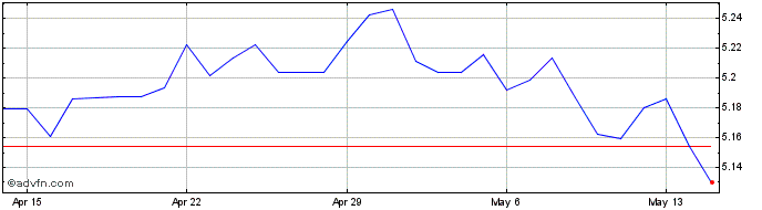 1 Month CNY vs THB  Price Chart