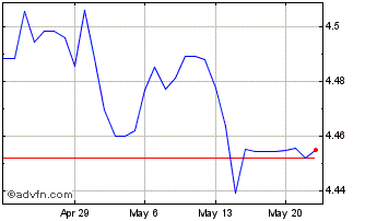1 Month CNY vs TWD Chart