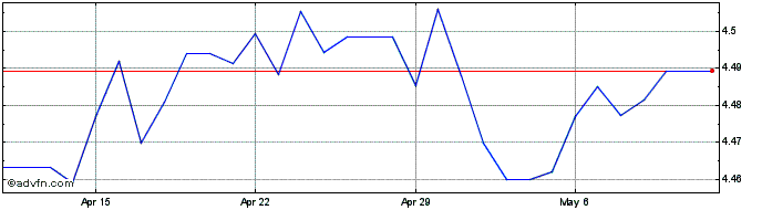 1 Month CNY vs TWD  Price Chart