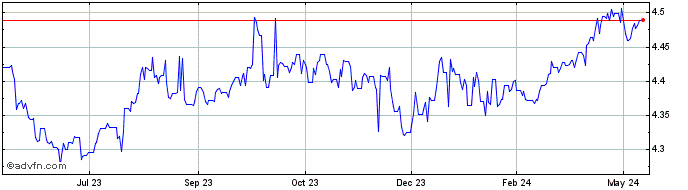 1 Year CNY vs TWD  Price Chart