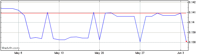 1 Month CNY vs US Dollar  Price Chart