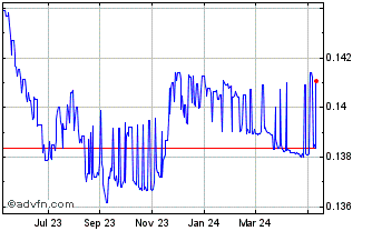 1 Year CNY vs US Dollar Chart