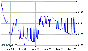 1 Year CNY vs US Dollar Chart