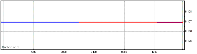 Intraday CNY vs XDR  Price Chart for 27/4/2024