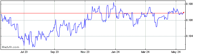 1 Year CNY vs XDR  Price Chart