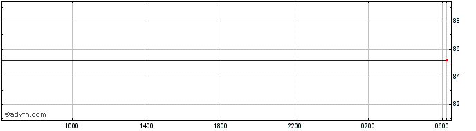 Intraday CNY vs XOF  Price Chart for 27/4/2024