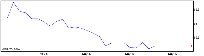 1 Month CNY vs XOF  Price Chart