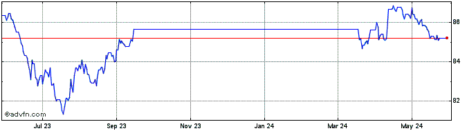 1 Year CNY vs XOF  Price Chart