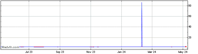 1 Year CNY vs ZAR  Price Chart