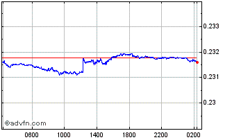 Intraday COP vs ARS Chart