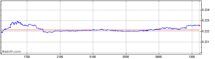 Intraday COP vs ARS  Price Chart for 01/5/2024
