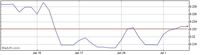 1 Month COP vs ARS  Price Chart