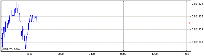 Intraday COP vs BRL  Price Chart for 16/4/2024