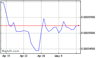 1 Month COP vs CAD Chart