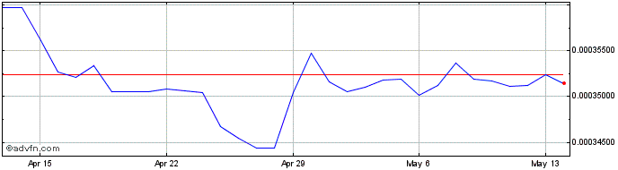 1 Month COP vs CAD  Price Chart