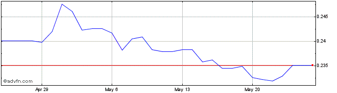 1 Month COP vs CLP  Price Chart