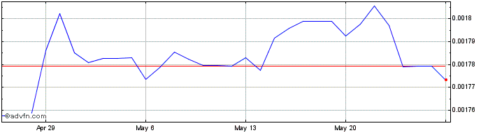 1 Month COP vs DKK  Price Chart
