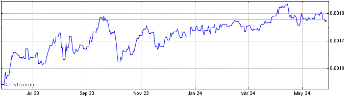 1 Year COP vs DKK  Price Chart