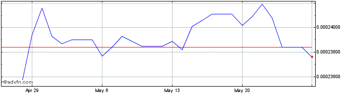 1 Month COP vs Euro  Price Chart