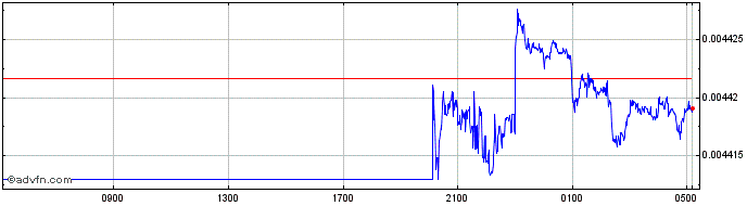 Intraday COP vs MXN  Price Chart for 04/5/2024