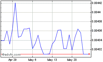 1 Month COP vs MXN Chart