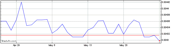 1 Month COP vs MXN  Price Chart