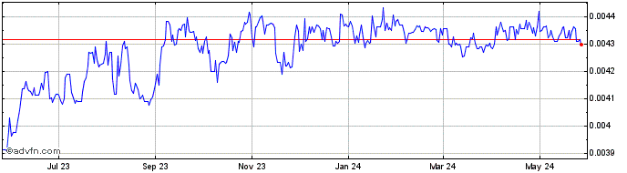 1 Year COP vs MXN  Price Chart