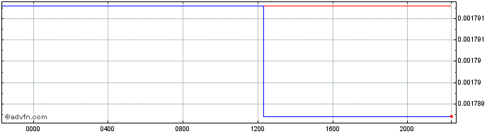 Intraday CRC vs Euro  Price Chart for 04/5/2024