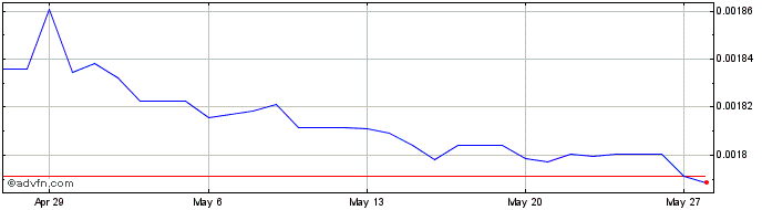 1 Month CRC vs Euro  Price Chart