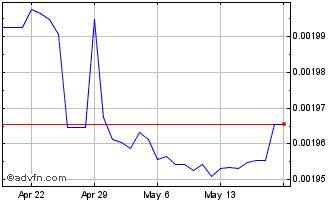 1 Month CRC vs US Dollar Chart