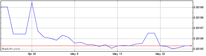 1 Month CRC vs US Dollar  Price Chart