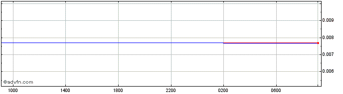 Intraday CVE vs Sterling  Price Chart for 05/5/2024