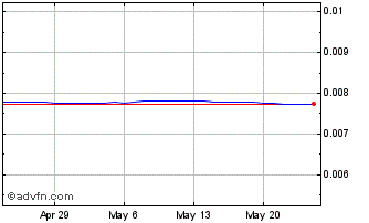 1 Month CVE vs Sterling Chart