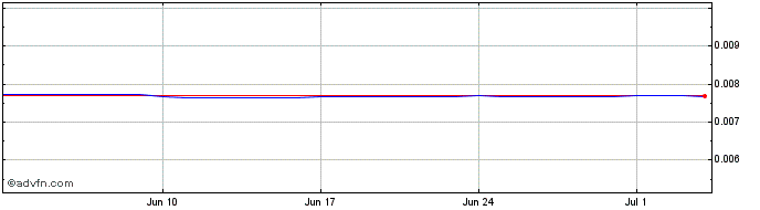 1 Month CVE vs Sterling  Price Chart