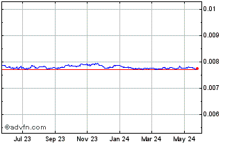 1 Year CVE vs Sterling Chart