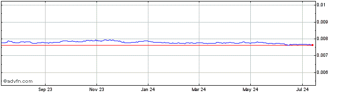 1 Year CVE vs Sterling  Price Chart