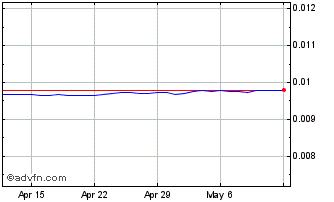1 Month CVE vs US Dollar Chart