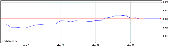 1 Month CZK vs AUD  Price Chart