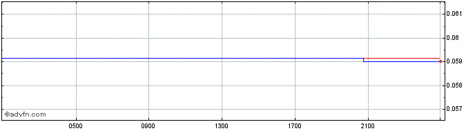 Intraday CZK vs CAD  Price Chart for 17/4/2024
