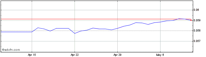 1 Month CZK vs CAD  Price Chart