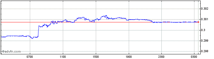 Intraday CZK vs DKK  Price Chart for 24/4/2024