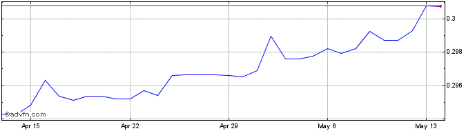 1 Month CZK vs DKK  Price Chart