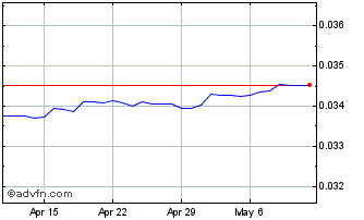 1 Month CZK vs Sterling Chart