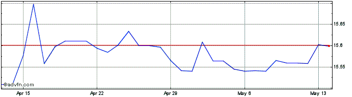 1 Month CZK vs HUF  Price Chart