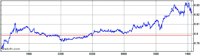 Intraday CZK vs Yen  Price Chart for 25/4/2024