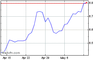 1 Month CZK vs Yen Chart