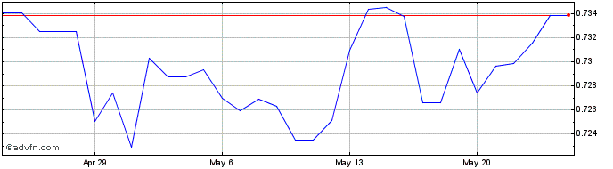 1 Month CZK vs MXN  Price Chart