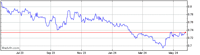 1 Year CZK vs MXN  Price Chart
