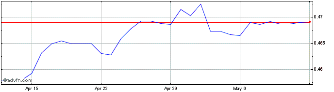 1 Month CZK vs NOK  Price Chart